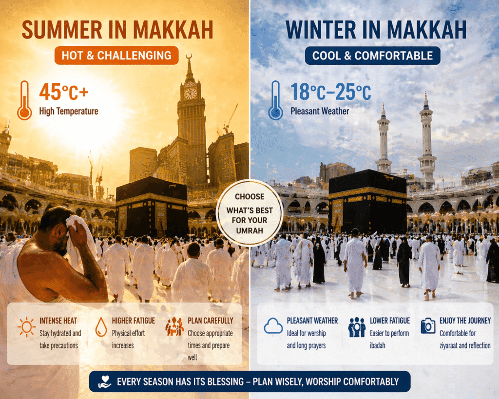 Infographic comparing summer and winter in Makkah, highlighting summer temperatures exceeding 45°C with intense heat and higher fatigue, versus winter temperatures ranging from 18°C to 25°C offering pleasant weather and lower fatigue, emphasizing the importance of planning for Umrah according to the season.
