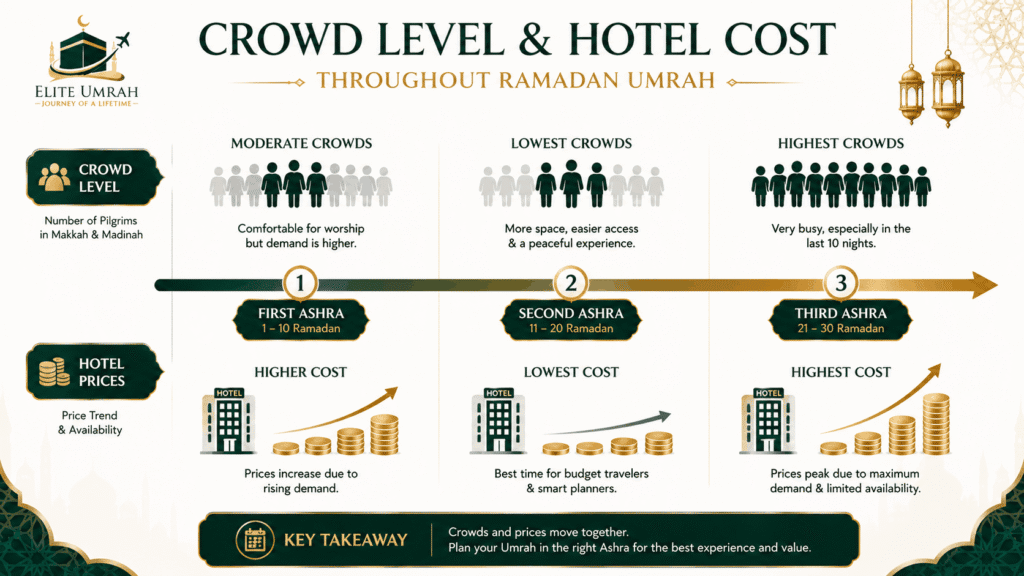Infographic illustrating crowd levels and hotel costs during Ramadan Umrah, detailing three Ashras: First Ashra (1-10 Ramadan) with moderate crowds and higher hotel costs; Second Ashra (11-20 Ramadan) with lowest crowds and costs; Third Ashra (21-30 Ramadan) with highest crowds and costs. Key takeaway emphasizes planning for optimal experience and value.