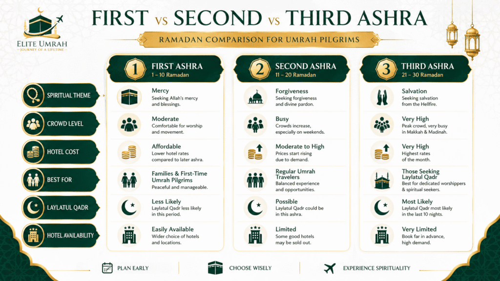 Infographic comparing the three Ashras of Ramadan for Umrah pilgrims, detailing spiritual themes, crowd levels, hotel costs, best practices, and Laylatul Qadr availability from the first to the third Ashra.