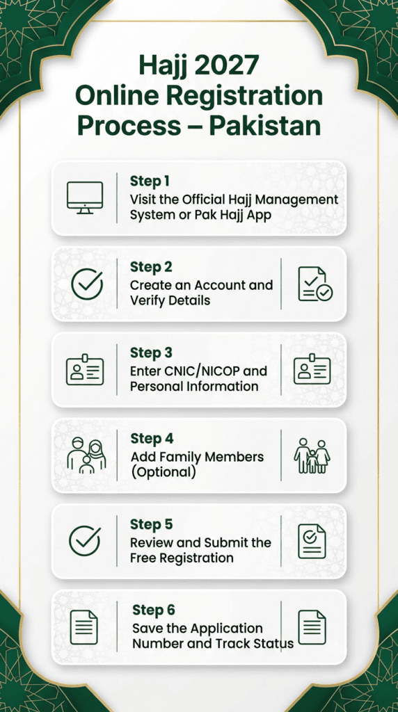 Alt text: Infographic detailing the online registration process for Hajj 2027 in Pakistan, including six steps: visiting the official Hajj system or app, creating and verifying an account, entering personal information, adding family members, reviewing and submitting the registration, and saving the application number to track status.