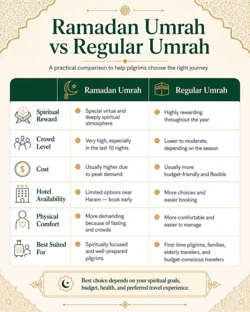 Comparison chart of Ramadan Umrah versus Regular Umrah, detailing aspects such as spiritual rewards, crowd levels, costs, hotel availability, physical comfort, and suitability for different types of pilgrims. The chart helps travelers choose the best option based on their spiritual goals, budget, and health.