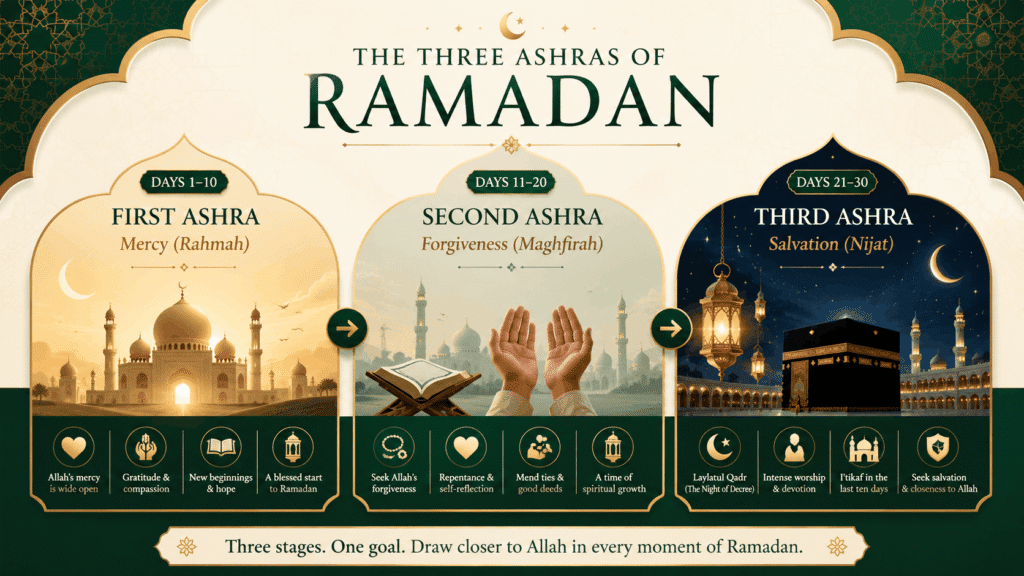 Infographic illustrating the three Ashras of Ramadan: First Ashra (Days 1-10) focuses on Mercy (Rahmah), emphasizing gratitude and compassion; Second Ashra (Days 11-20) centers on Forgiveness (Maghfirah), highlighting self-reflection and good deeds; Third Ashra (Days 21-30) is about Salvation (Nijat), encouraging intense worship and seeking closeness to Allah.