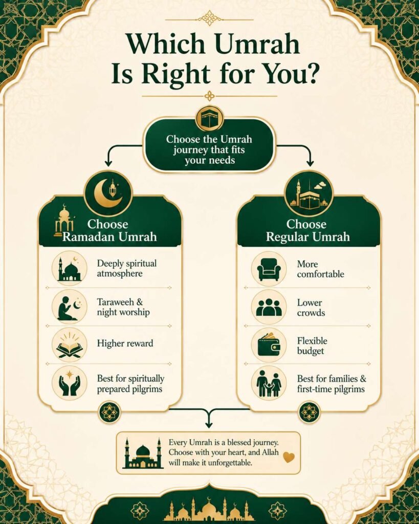 Infographic comparing Ramadan Umrah and Regular Umrah, highlighting features like spiritual atmosphere, worship practices, comfort level, crowd sizes, and suitability for different types of pilgrims.
