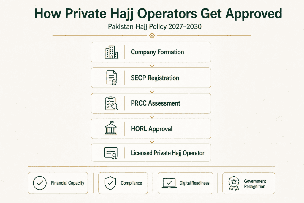 Flowchart outlining the approval process for private Hajj operators in Pakistan for the 2027-2030 policy, including steps like company formation, SECP registration, PRCC assessment, and HORL approval, along with criteria such as financial capacity, compliance, digital readiness, and government recognition.
