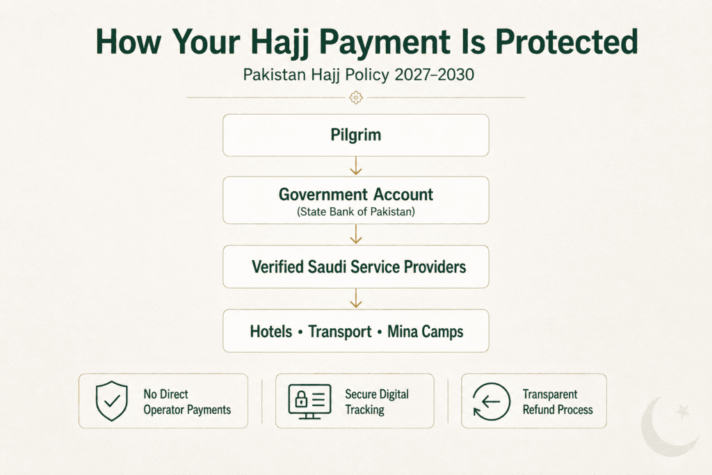 Flowchart detailing the Pakistan Hajj Policy 2027-2030, illustrating how Hajj payments are protected. It outlines the process from pilgrims to government accounts at the State Bank of Pakistan, through verified Saudi service providers, covering hotels, transport, and Mina camps. Key features include no direct operator payments, secure digital tracking, and a transparent refund process.