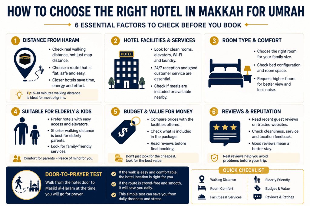 Infographic detailing essential factors for choosing the right hotel in Makkah for Umrah, including distance from Haram, hotel facilities and services, room type and comfort, suitability for elderly and kids, budget and value for money, and reviews and reputation.