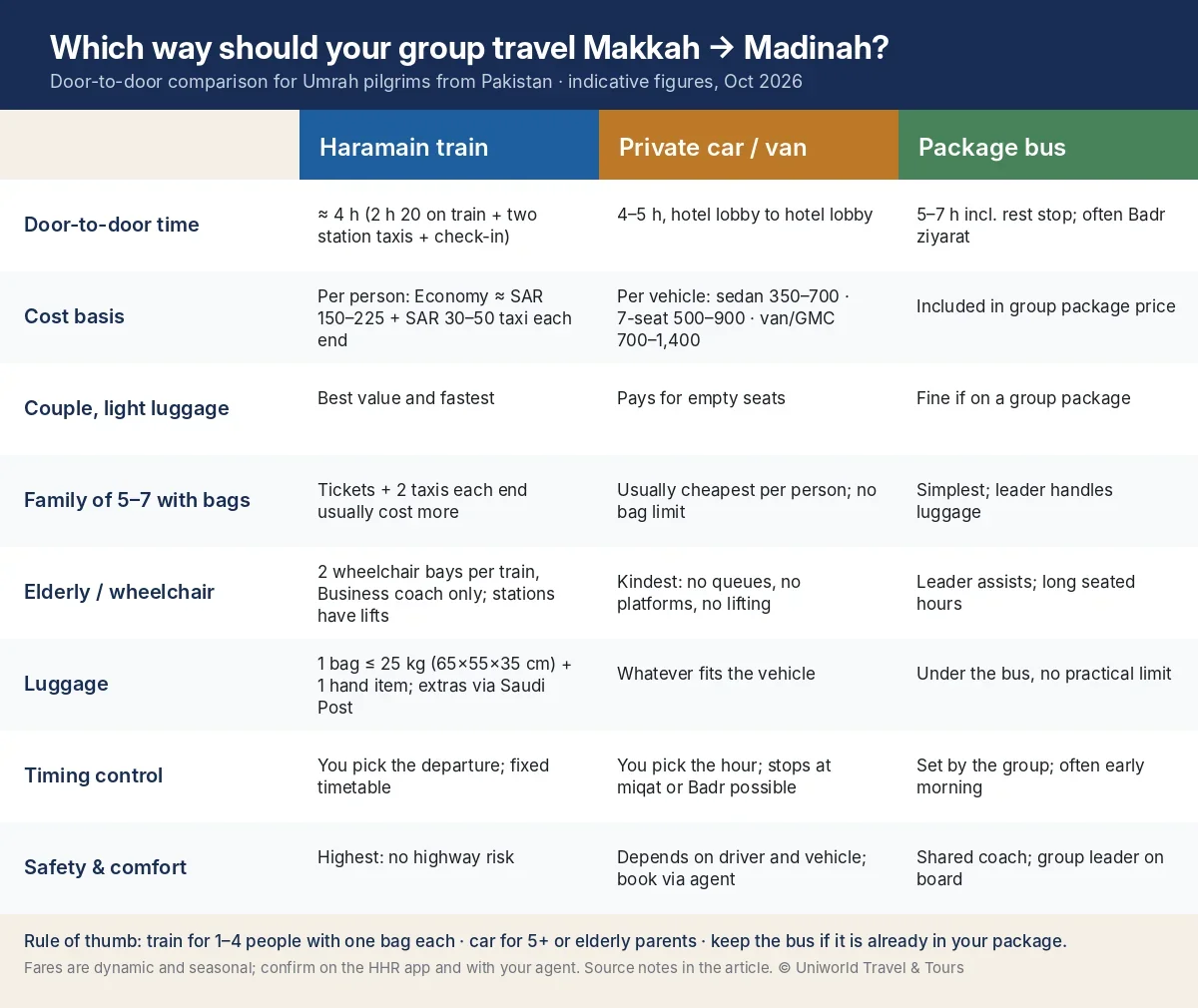 Decision matrix: Haramain train vs private car vs package bus for the Makkah to Madinah Umrah transfer